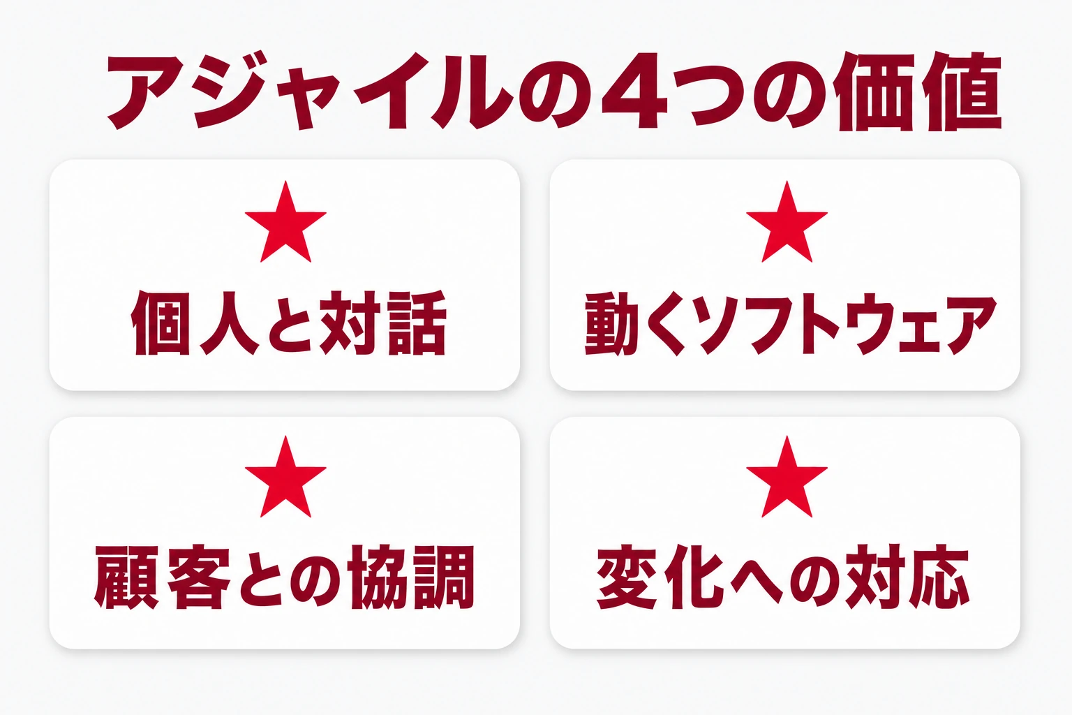 アジャイルソフトウェア開発宣言の4つの価値を示した図