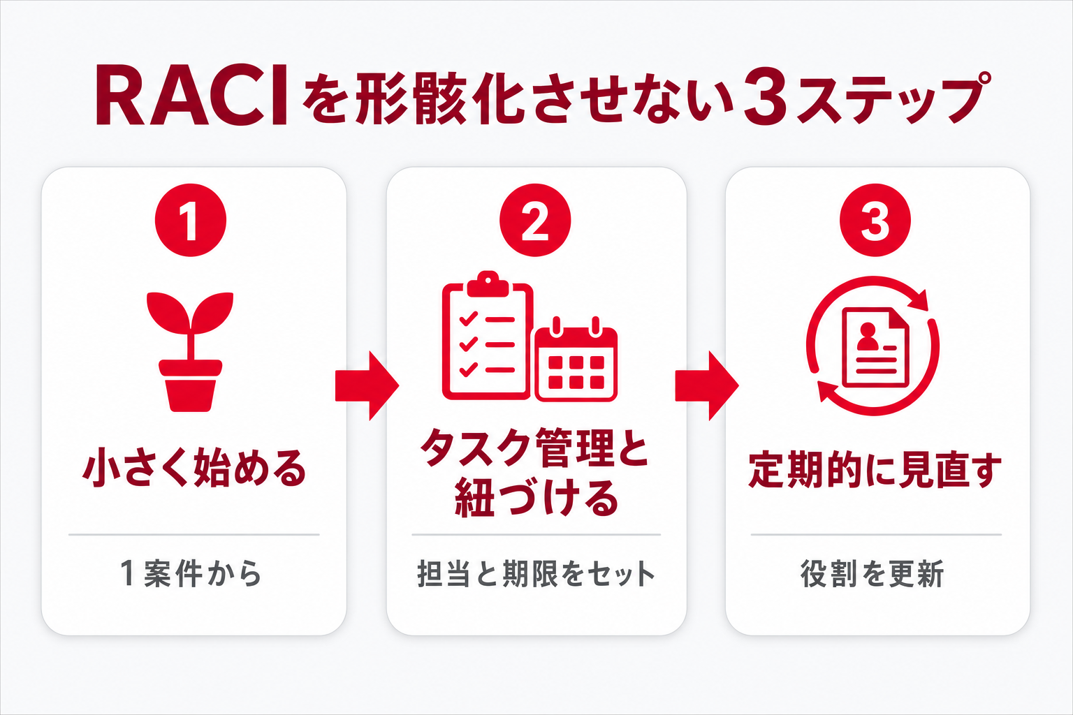 RACIを定着させる3ステップの図