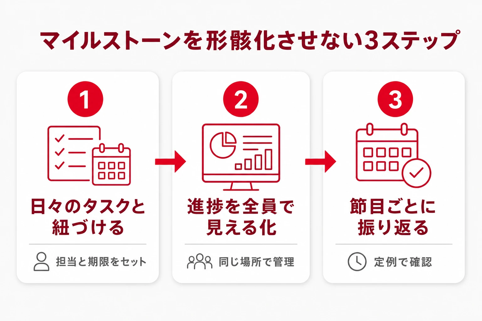マイルストーンを定着させる3ステップの図
