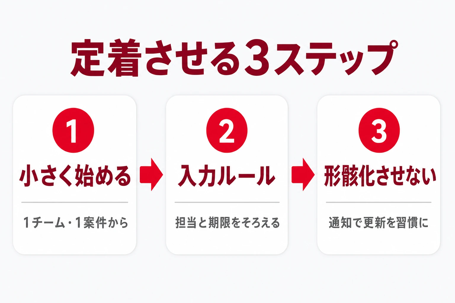 ガントチャートアプリを定着させる3ステップの図