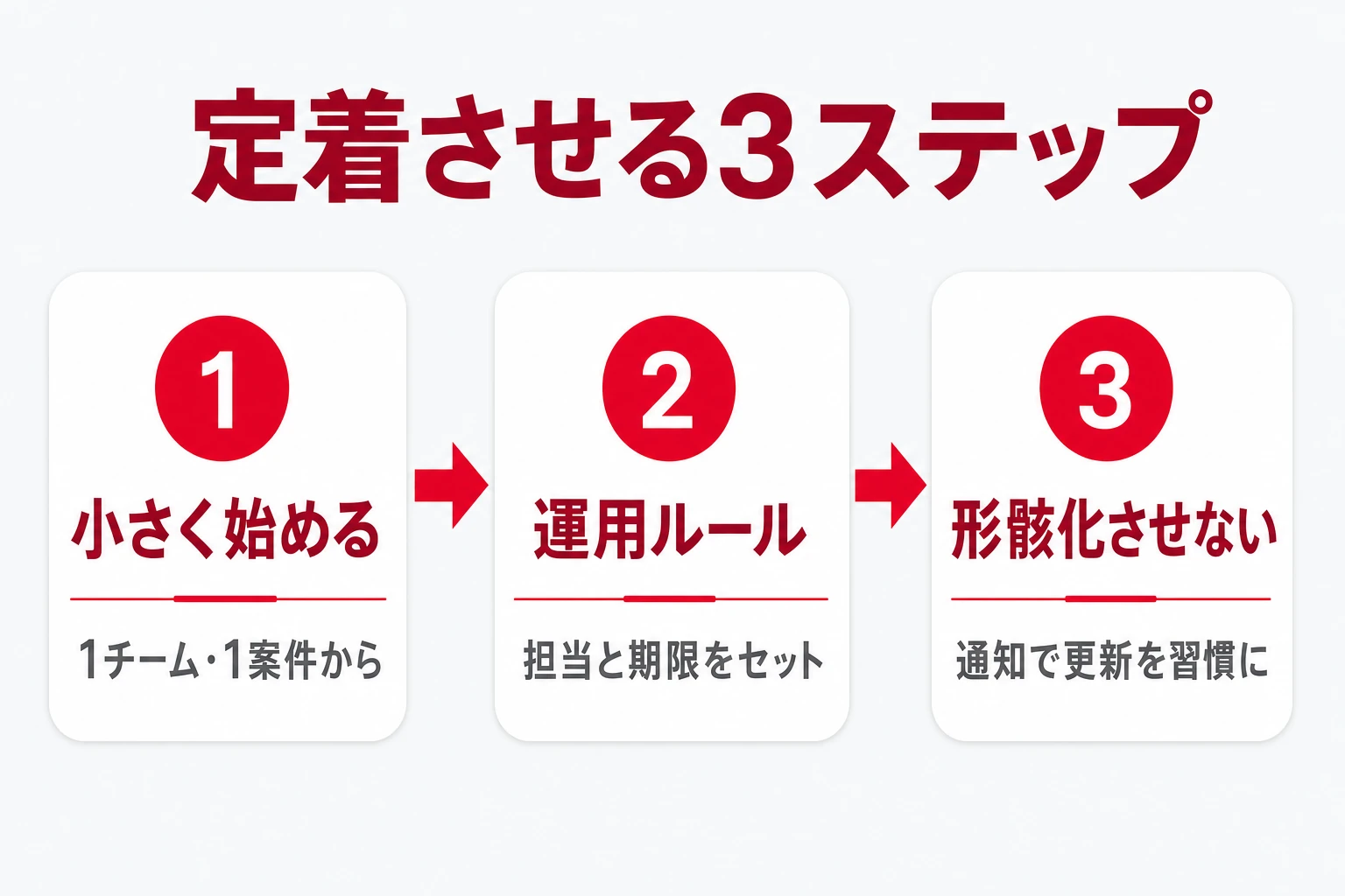 工程管理ツールをチームに定着させる3ステップ