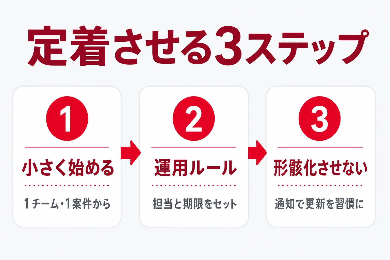 アプリを定着させる3ステップ(小さく始める・運用ルール・形骸化させない)を示した図