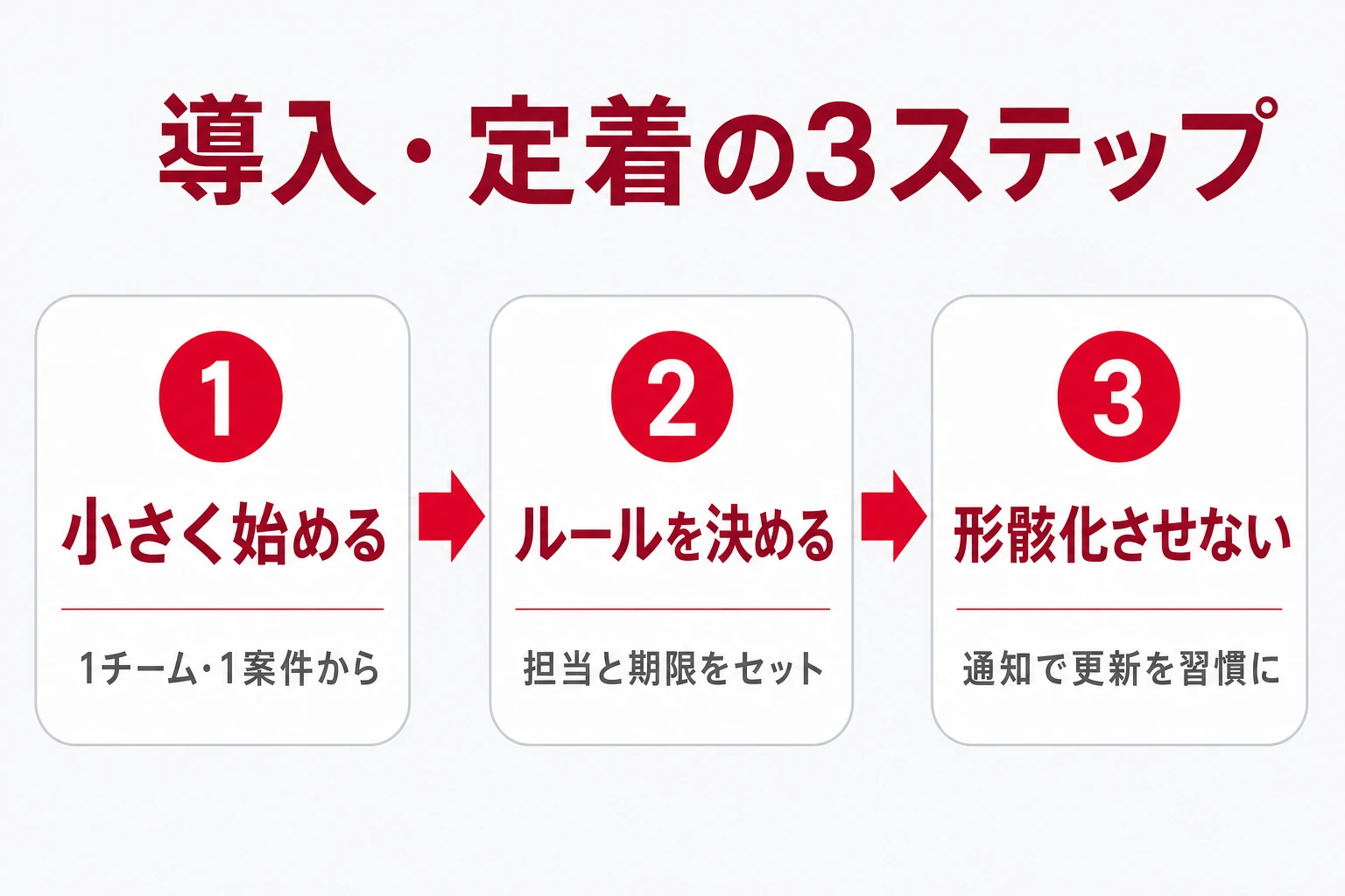ツールを導入して定着させる3ステップのイメージ