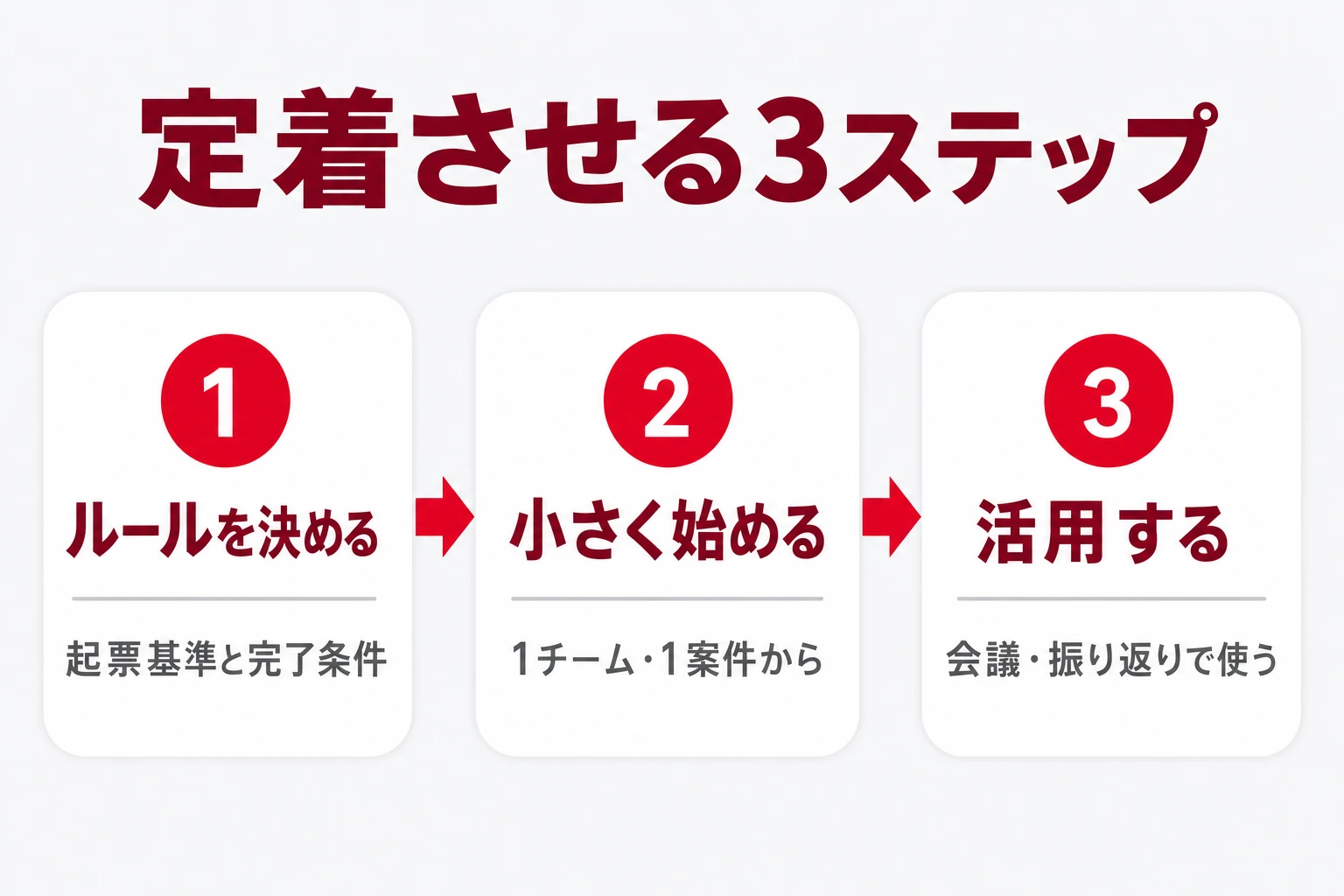 課題管理を定着させる3ステップを示す図