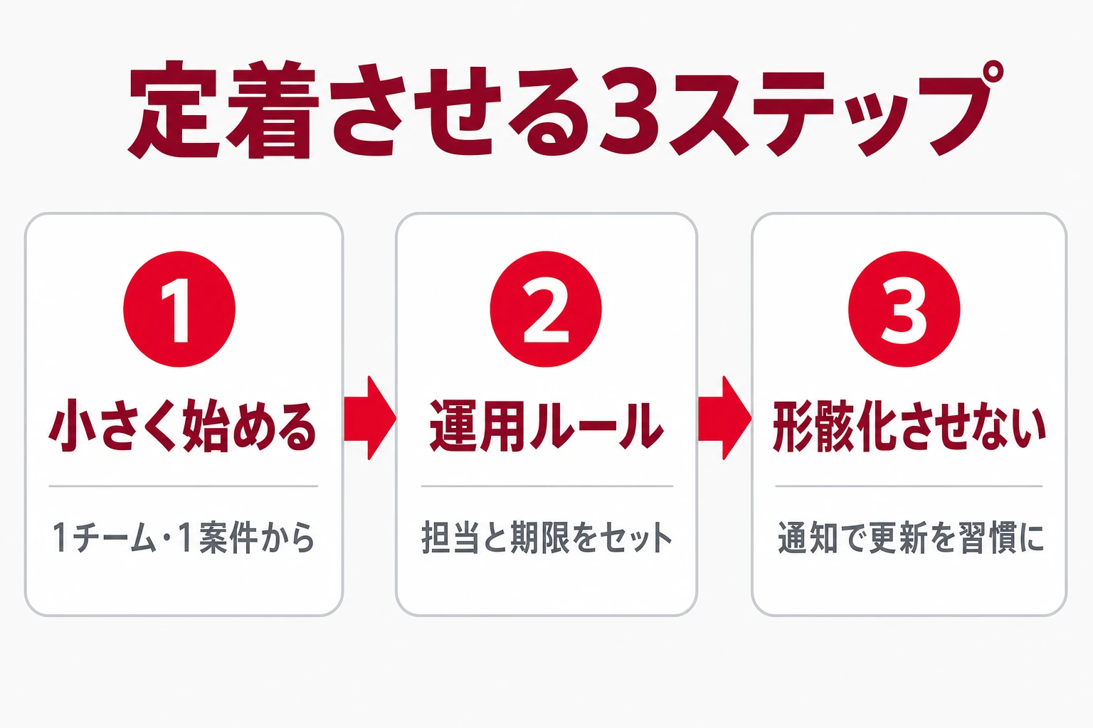 進捗管理ツールを定着させる3ステップを示した図