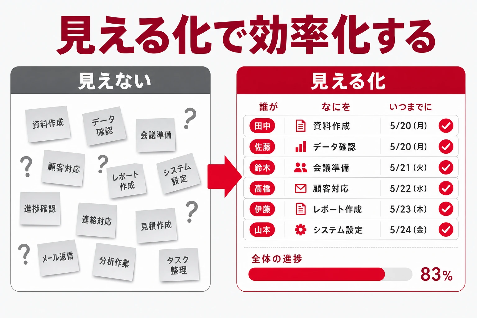 見える化で効率化する前後の比較図（見えない状態と見える化した状態）