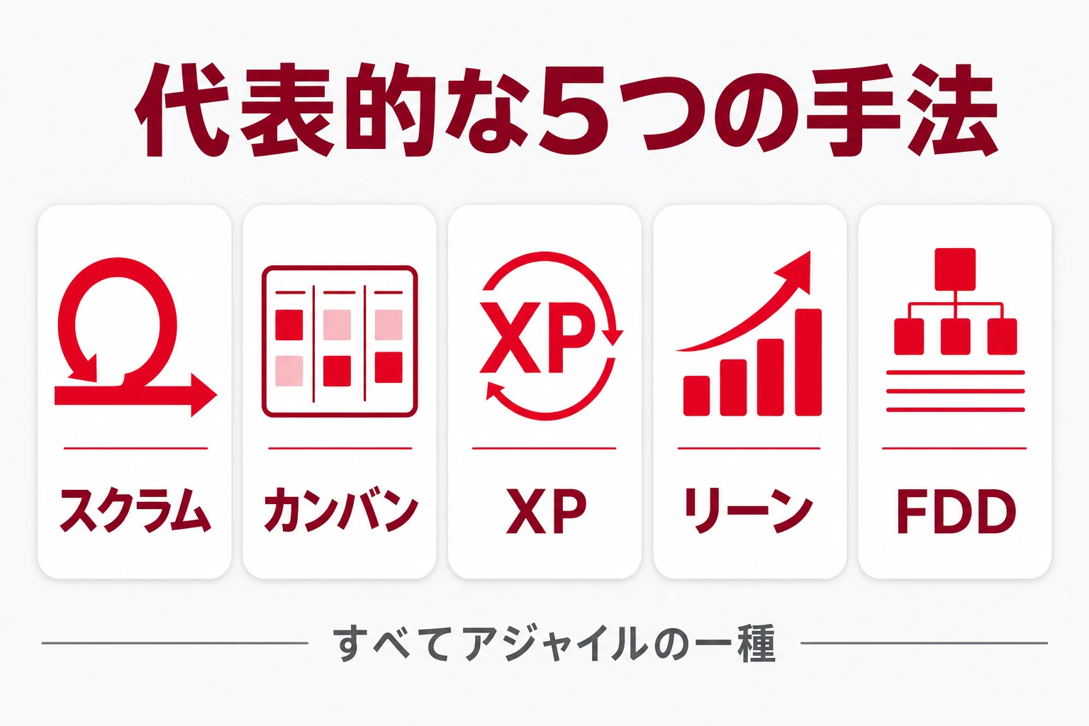 アジャイル開発の代表的な手法(スクラム・カンバン・XPなど)の一覧図