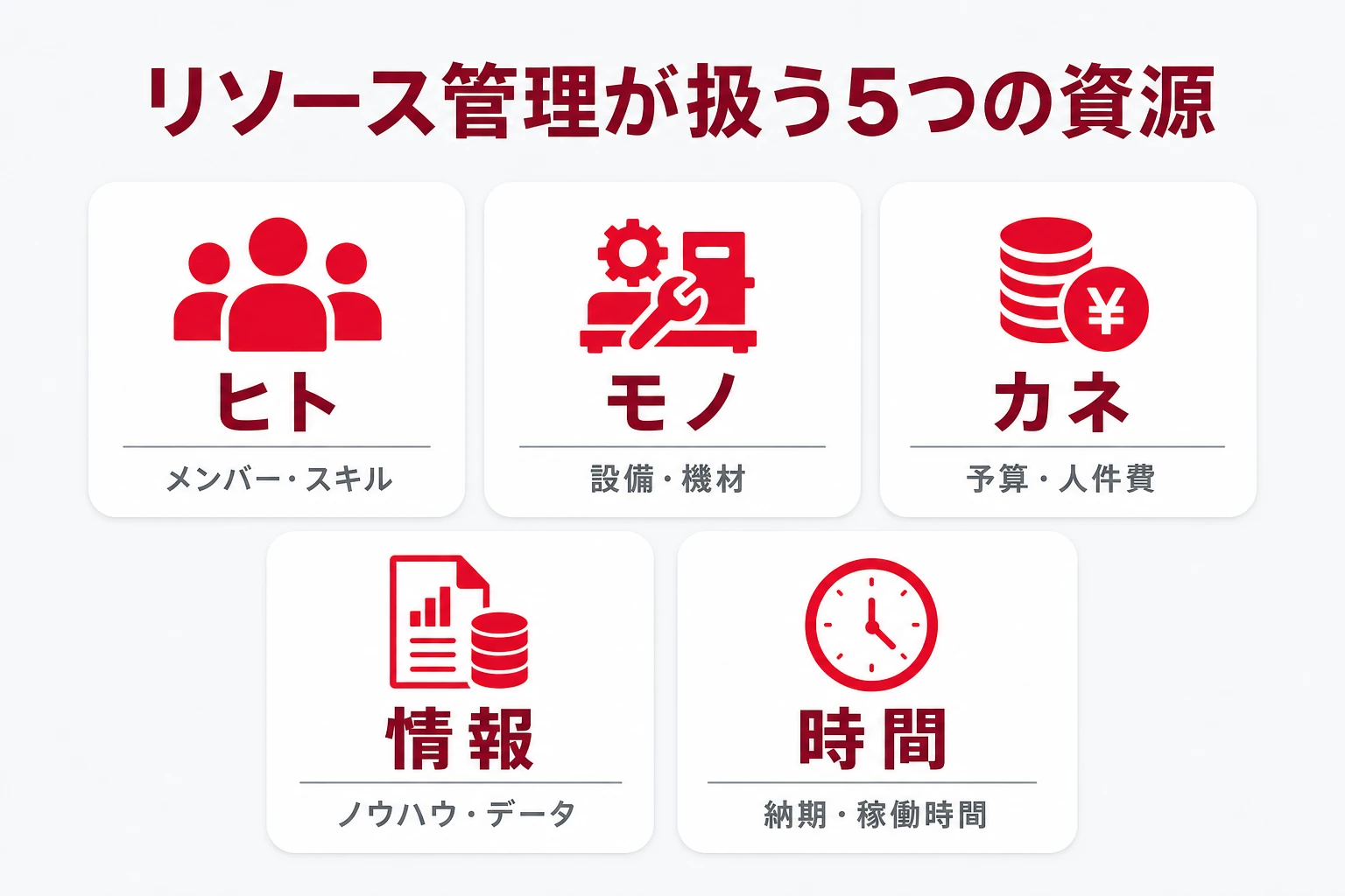 リソース管理が扱う5つの資源(ヒト・モノ・カネ・情報・時間)の図