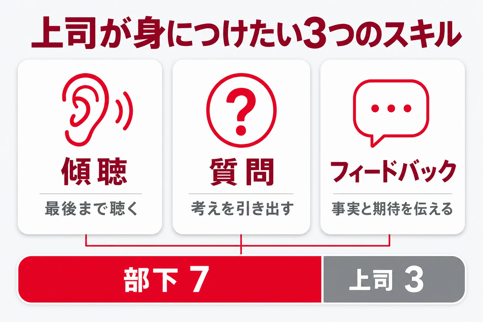 1on1で上司が身につけたい3つのスキル（傾聴・質問・フィードバック）と、話す割合は部下7・上司3