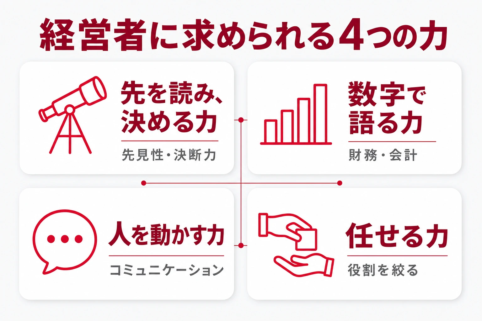 経営者に必要な4つの資質・スキル（先を読み決める力・数字で語る力・人を動かす力・任せる力）の図