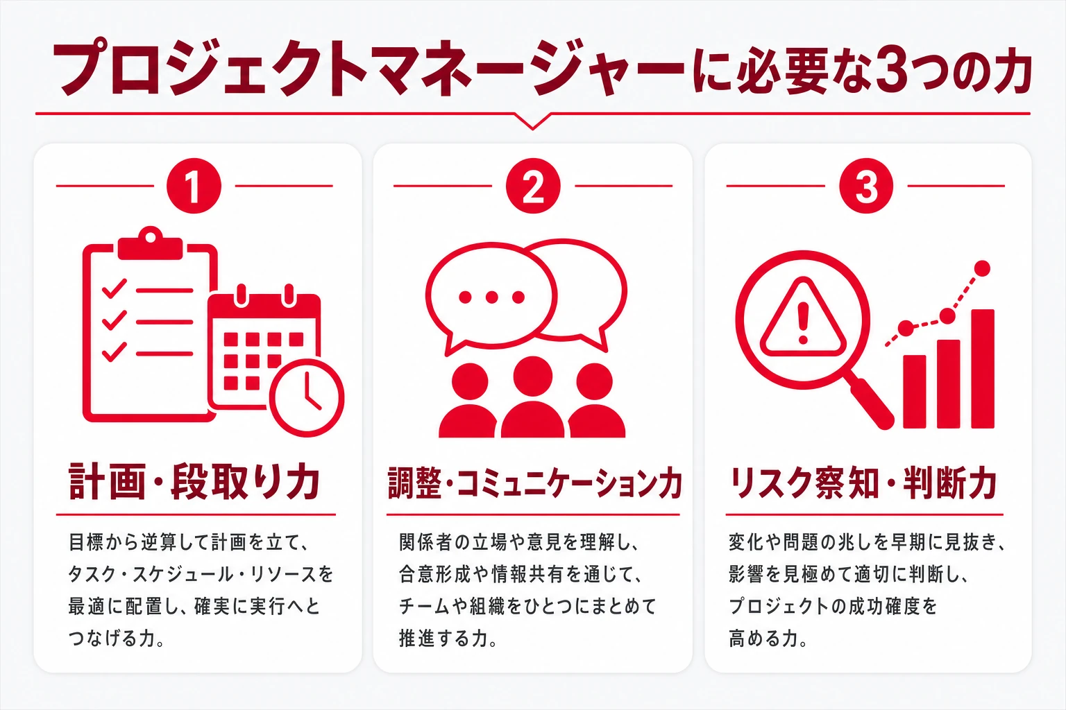 プロジェクトマネージャーに求められる計画力・調整力・リスク察知などのスキルを示した図
