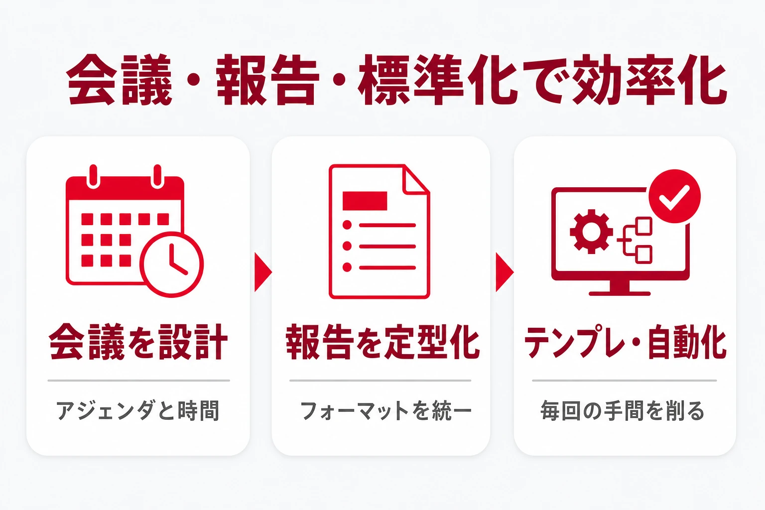 会議・報告・標準化で効率化する3つの打ち手の図