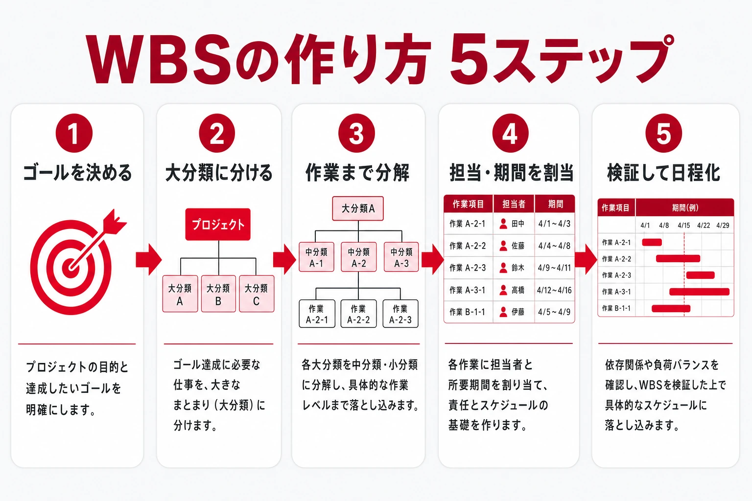 WBSの作り方5ステップ：ゴール設定→大分類→作業分解→担当・期間の割り当て→検証・日程化の流れ図