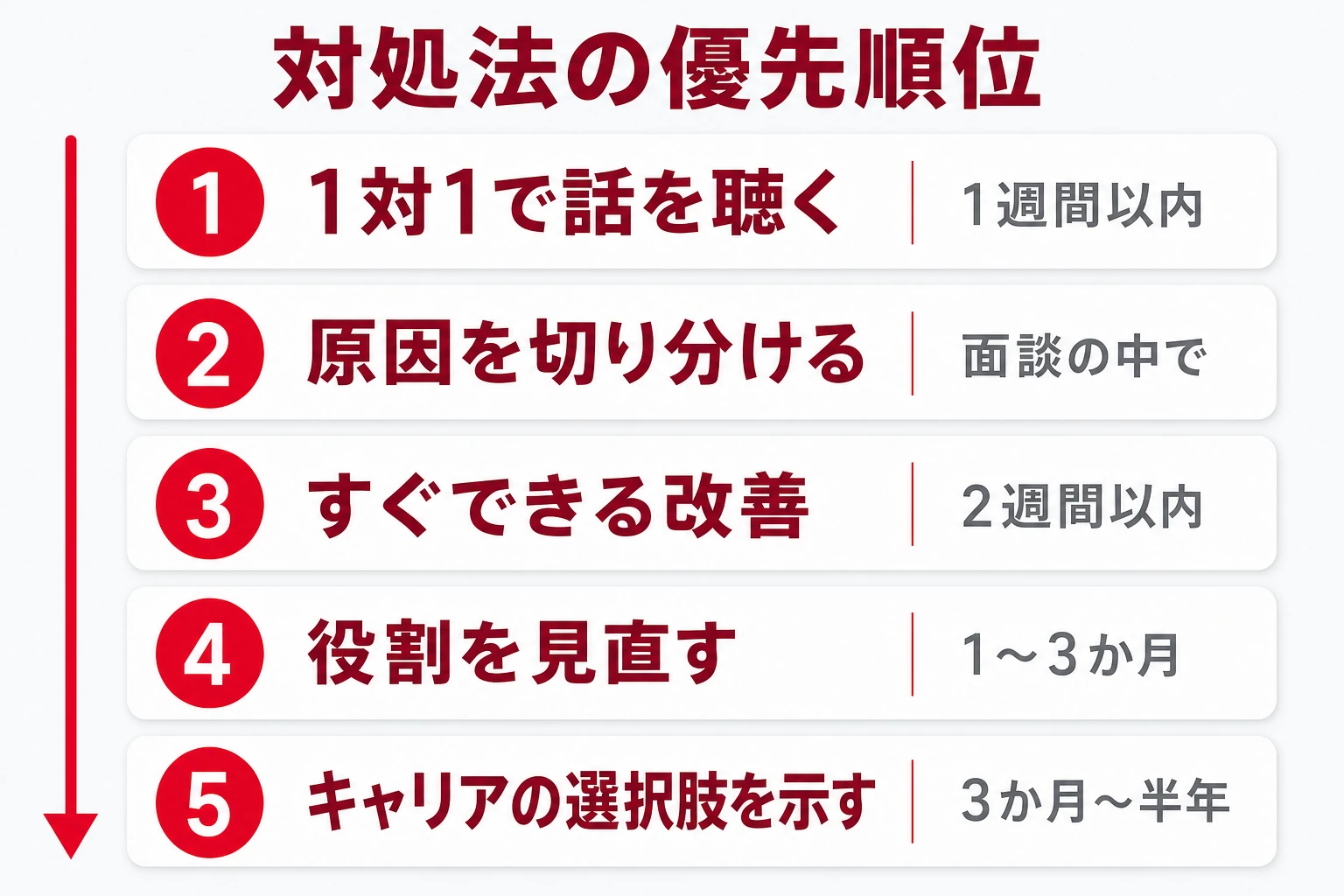 部下が辞めそうなときの対処の優先順位(話を聴く・原因を切り分ける・すぐ改善する・役割を見直す・キャリアの選択肢を示す)