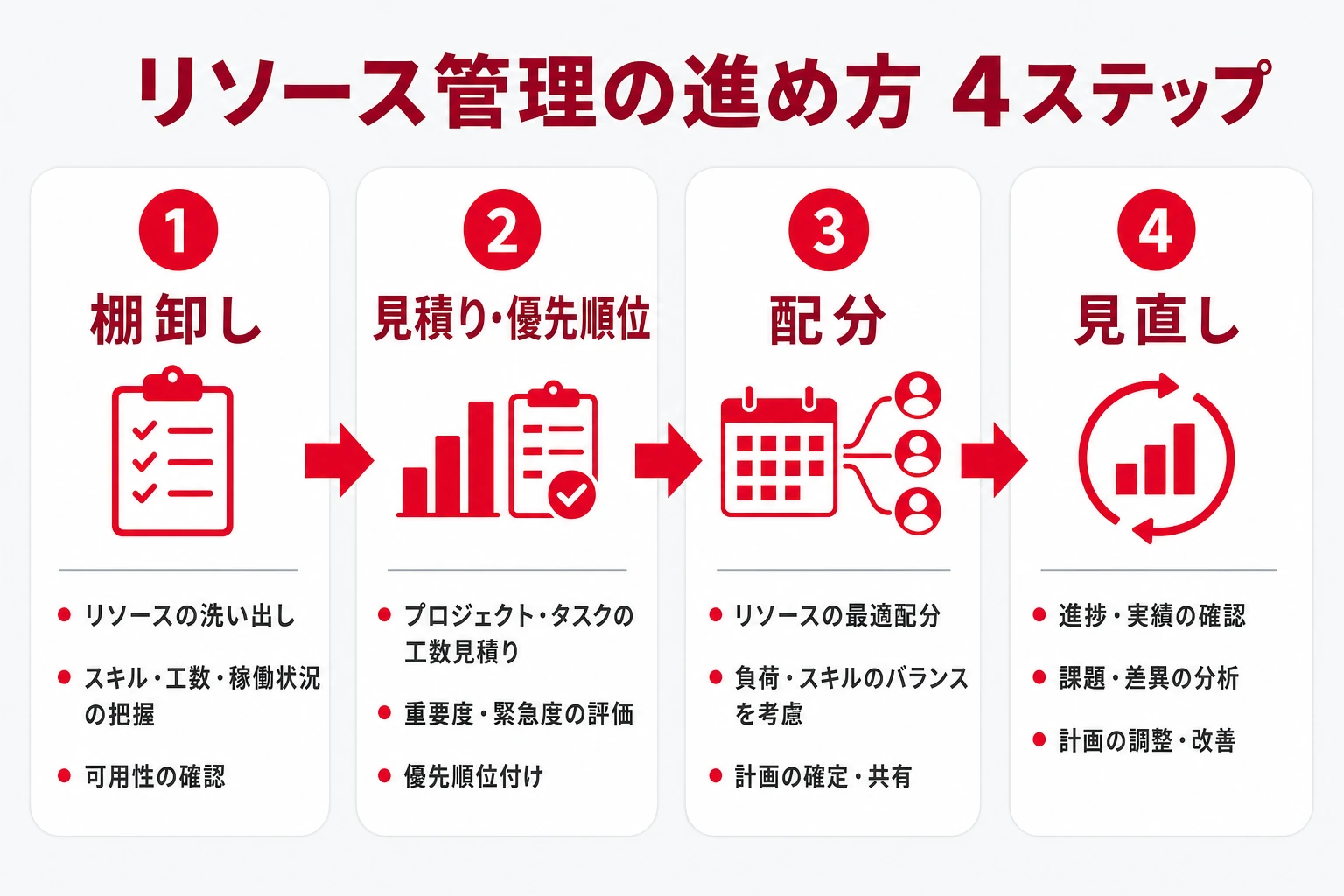 リソース管理の進め方4ステップを示すフロー図