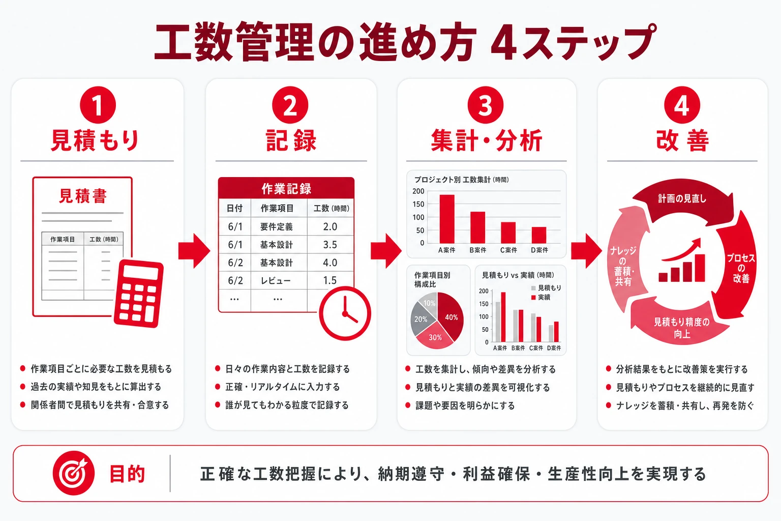 工数管理の進め方4ステップ（見積もり→記録→集計・分析→改善）のフロー図
