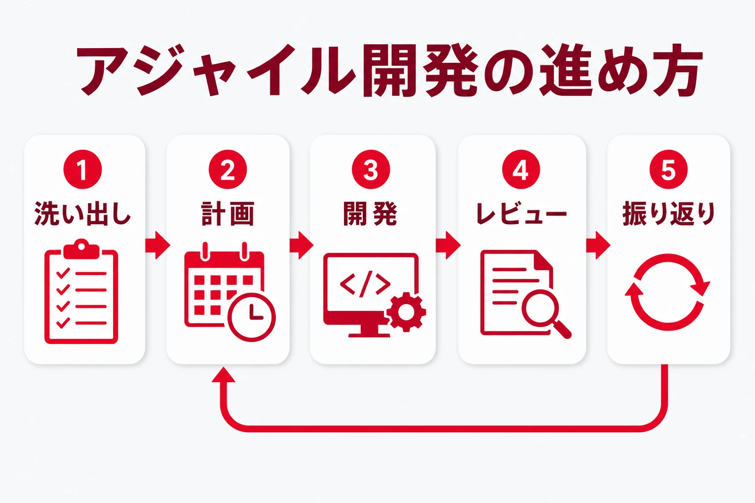 アジャイル開発の反復(イテレーション)の基本的な流れを示した図