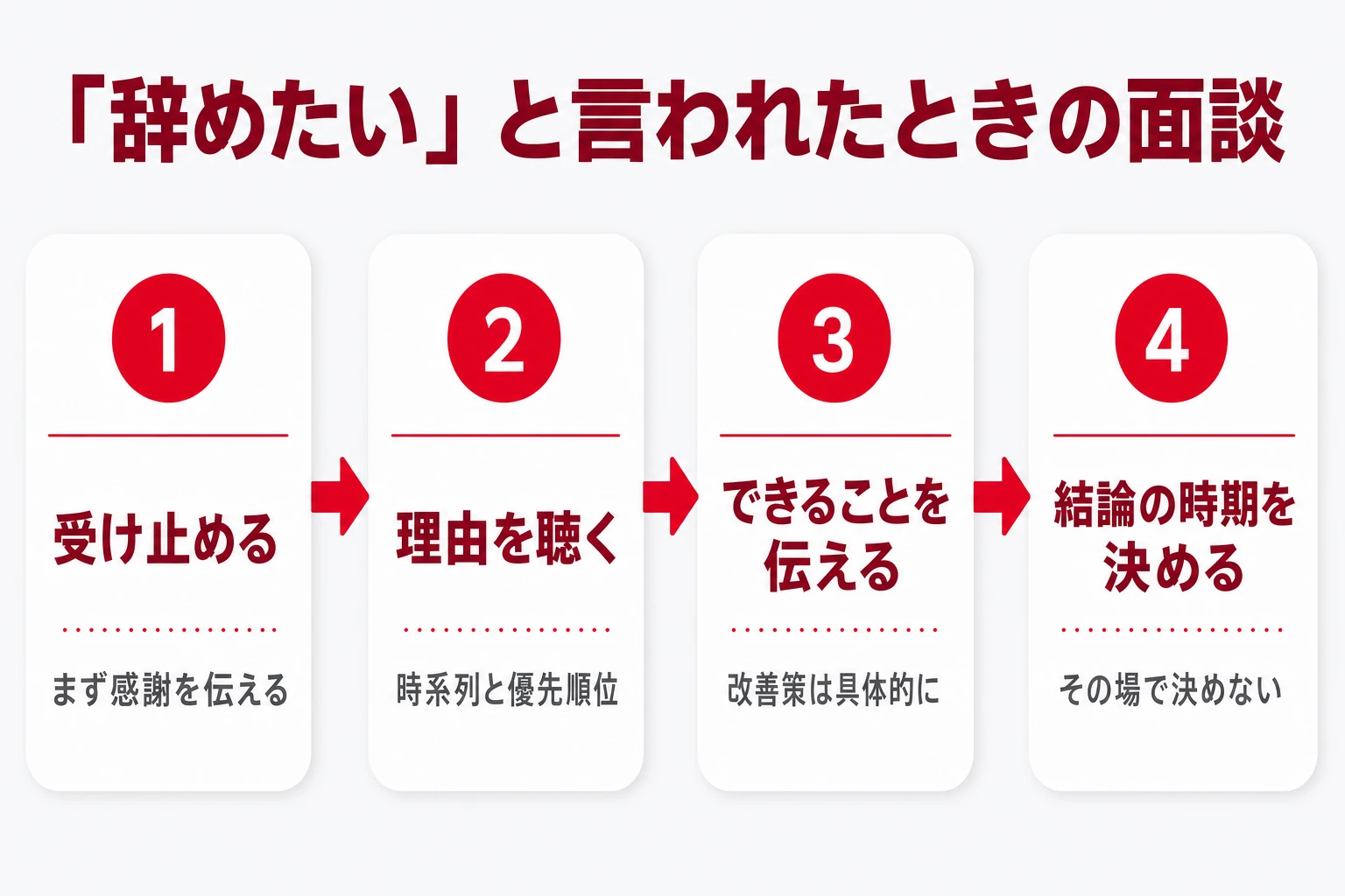 部下に「辞めたい」と言われたときの面談の流れ(受け止める・理由を聴く・できることを伝える・結論の時期を決める)