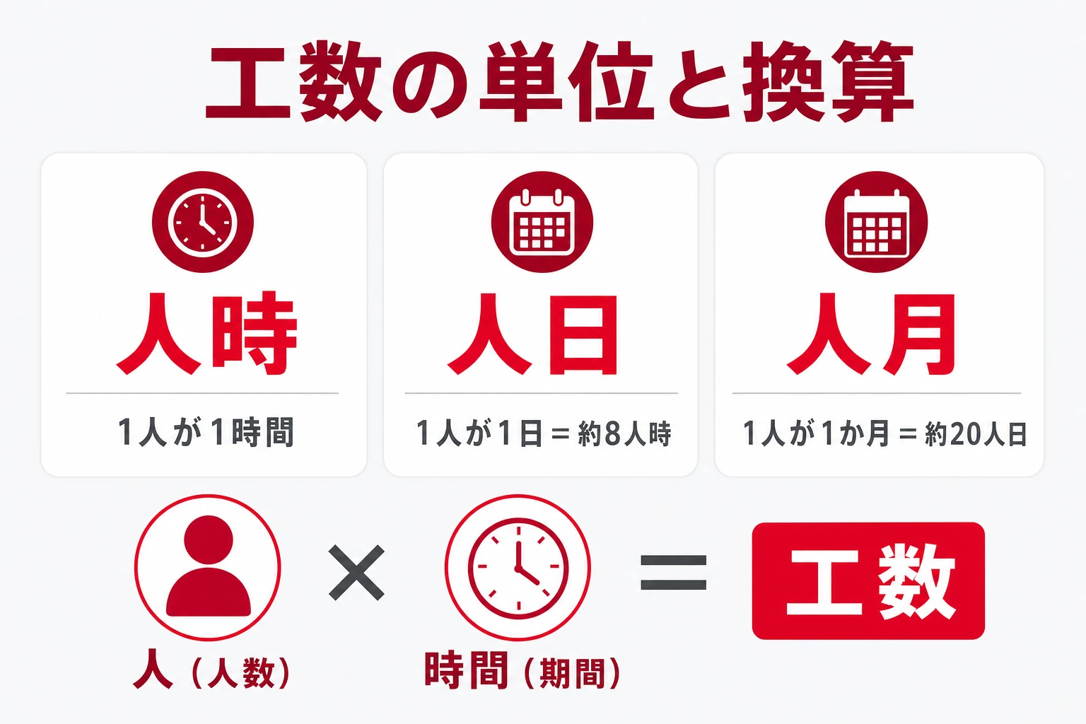 工数の単位（人時・人日・人月）と換算の考え方を示す図
