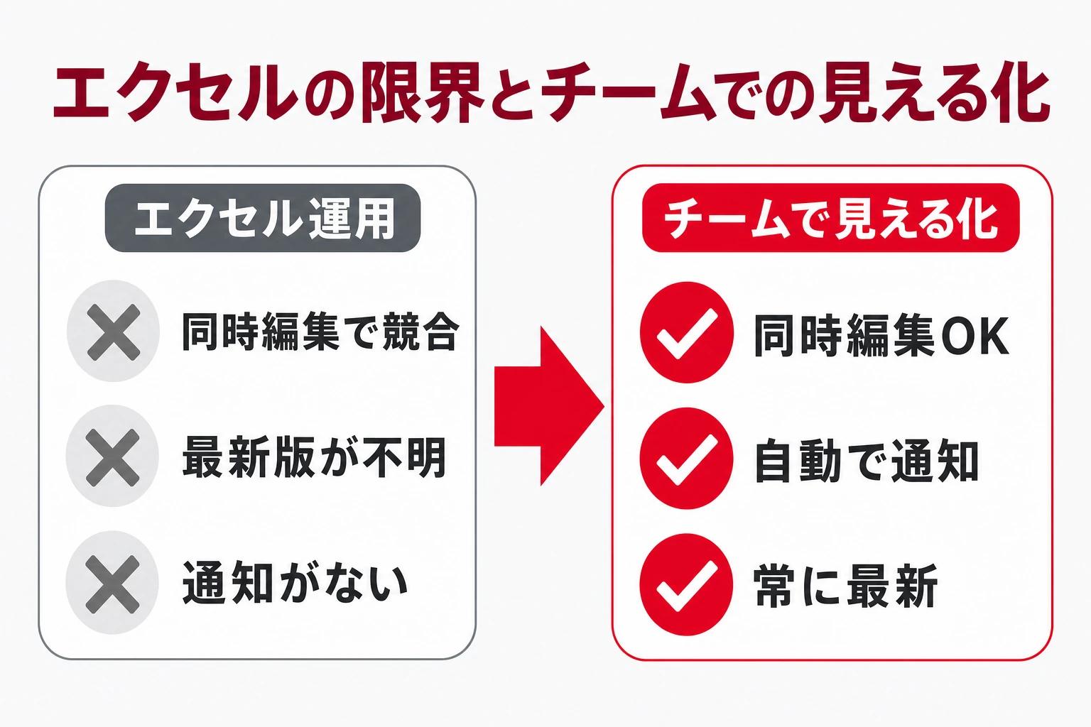 エクセルの限界とチームでの見える化を対比した図