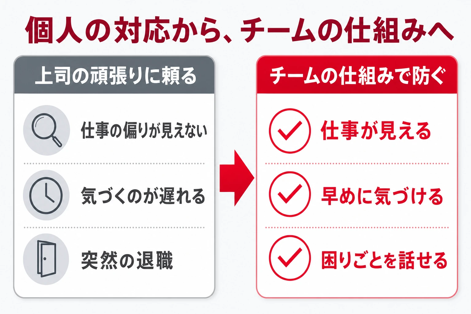 上司個人の対応に頼る状態と、チームの仕組みで離職を防ぐ状態の比較図
