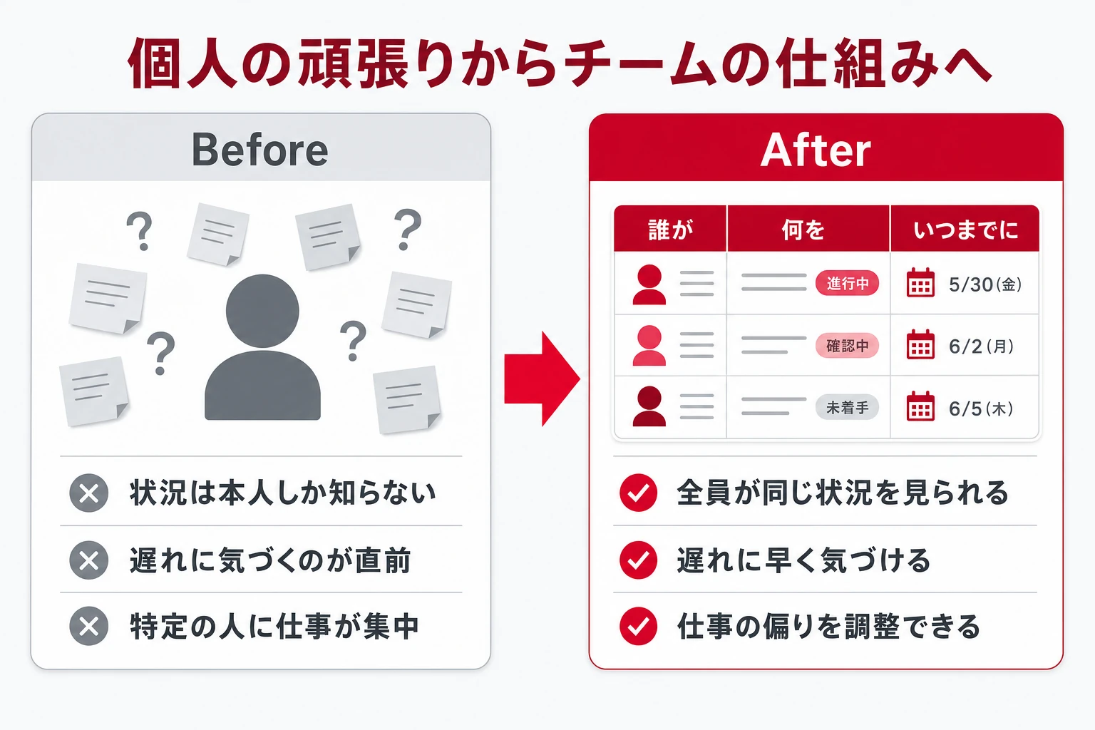個人の頑張りに頼る状態から、誰が・何を・いつまでにをチームで見える化した状態への変化