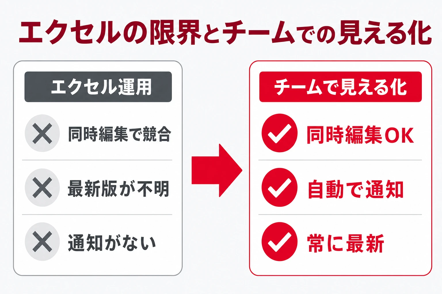 エクセルの限界とチームでの見える化を対比した図