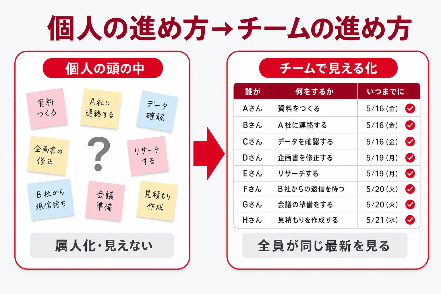 個人の頭の中で管理する進め方から、チーム全員で見える化する進め方へ移行する対比図