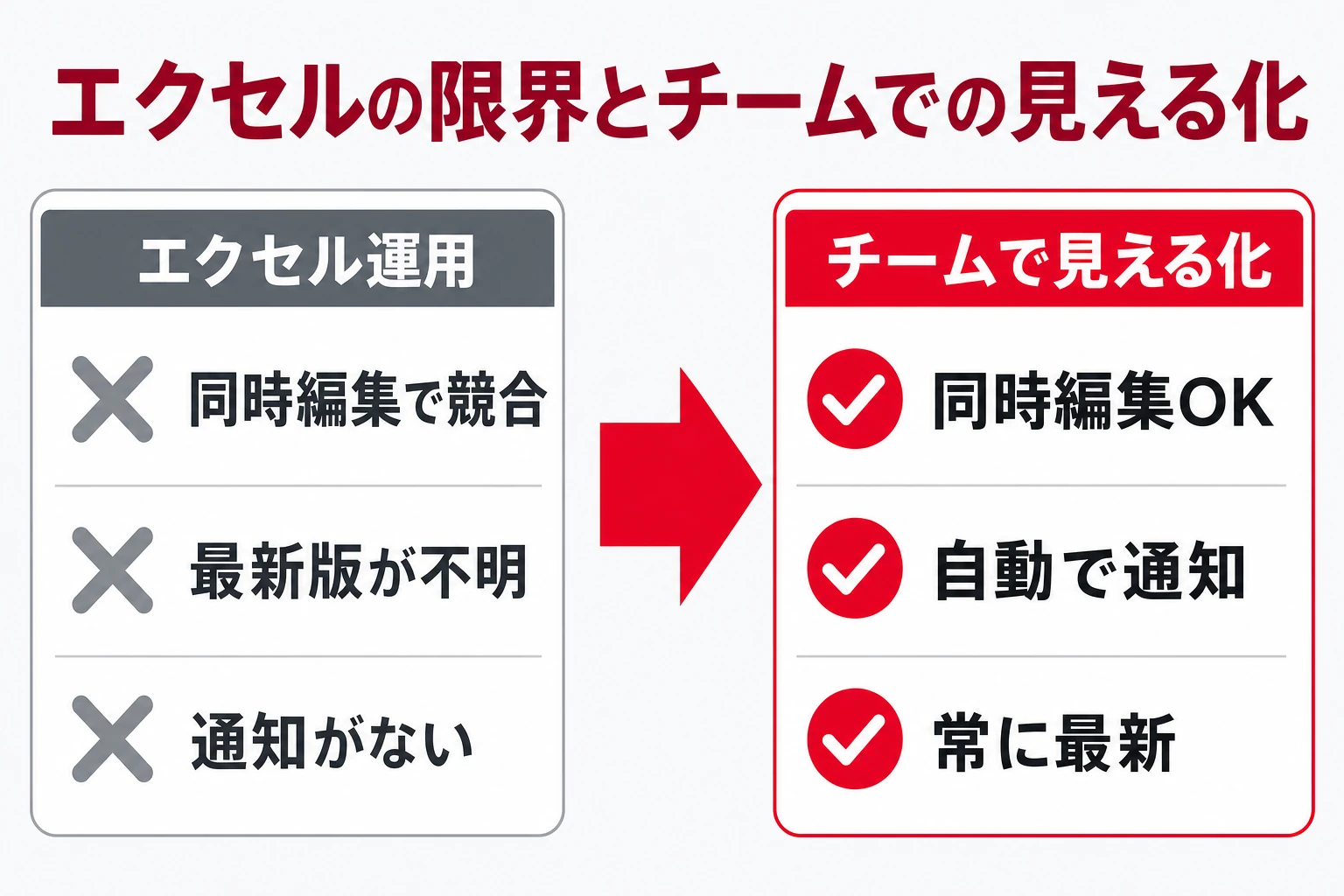 エクセルの限界とチームでの見える化を対比した図