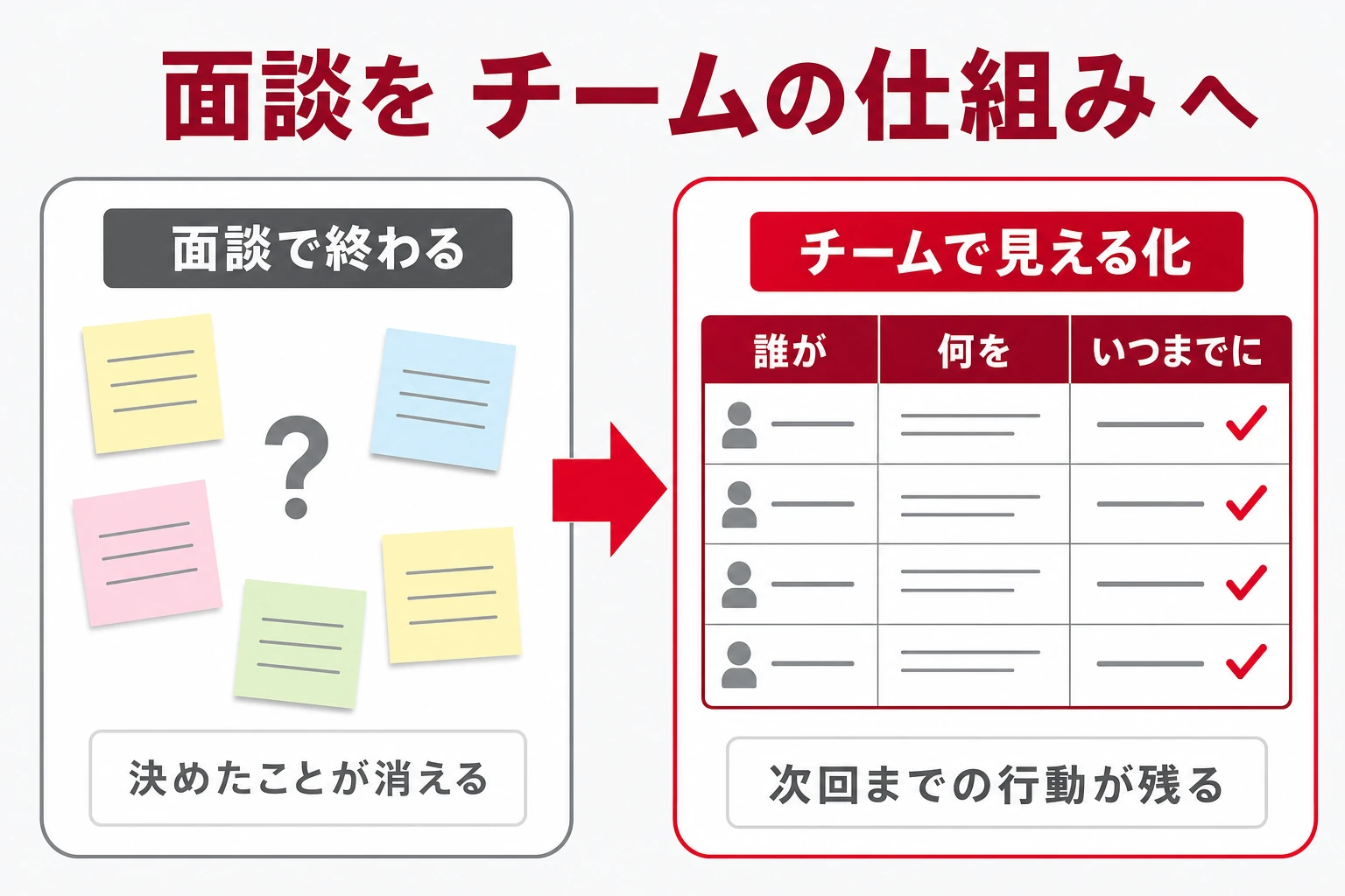 1on1を面談で終わらせずチームの仕組みにする（決めたことが消える状態から、誰が・何を・いつまでにを見える化した状態へ）
