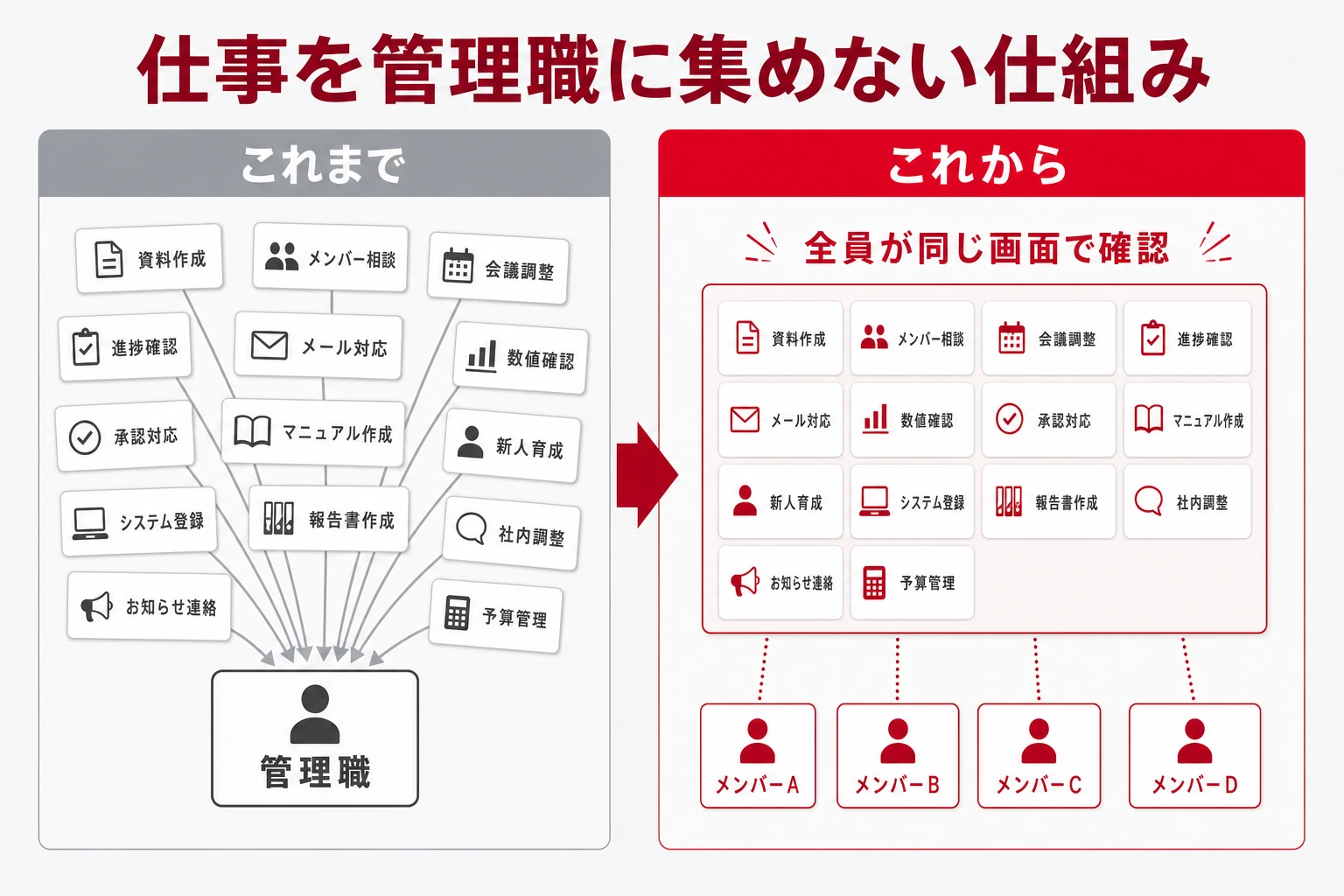 仕事が管理職に集中する状態から、チーム全員が同じ画面で仕事を分担して確認する状態への変化を示す図