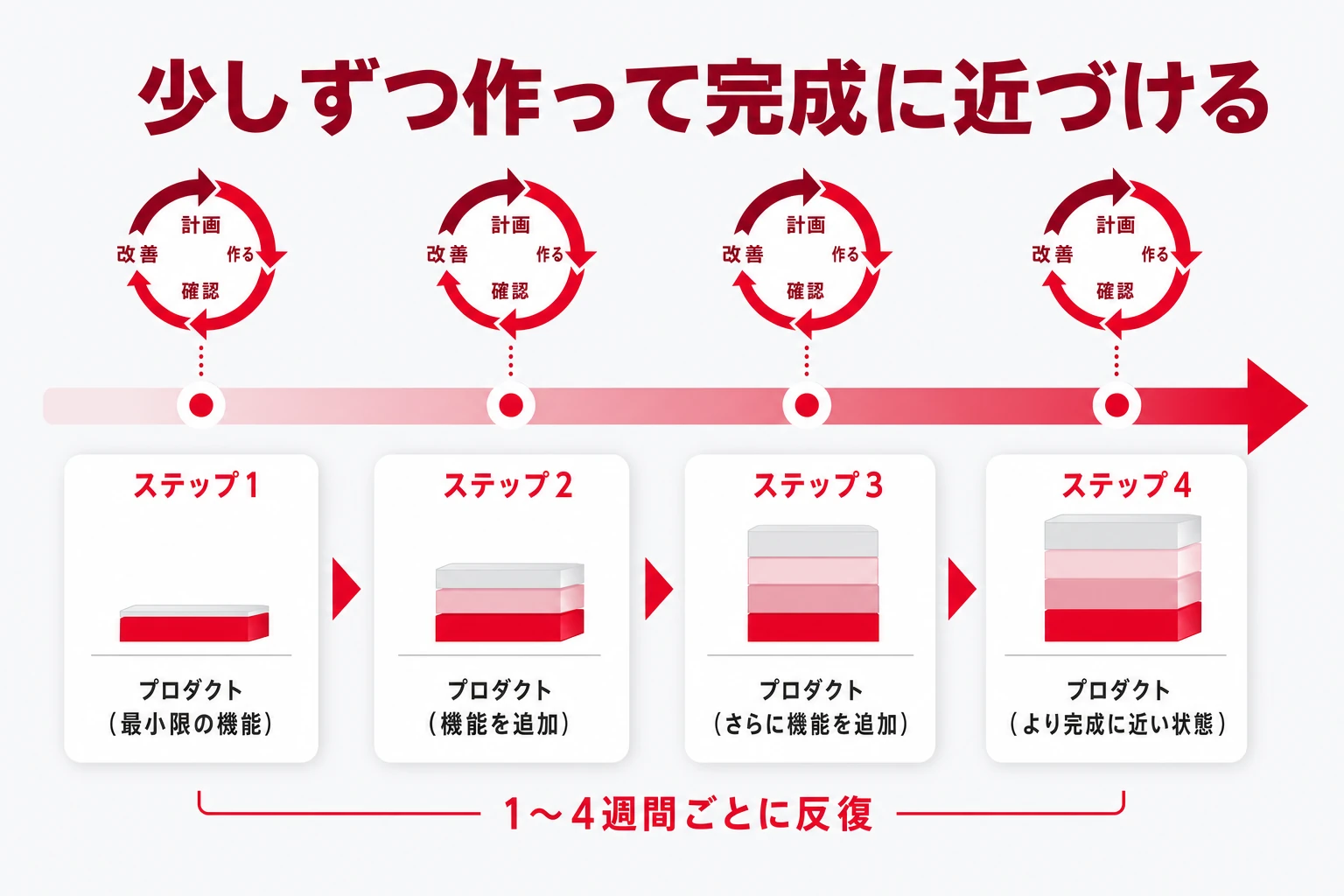アジャイル開発の基本イメージ:短い反復を繰り返して少しずつ作る