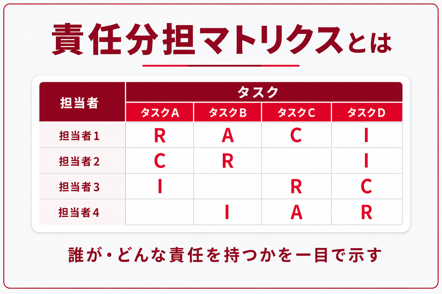 RACI（責任分担マトリクス）の意味を示す図