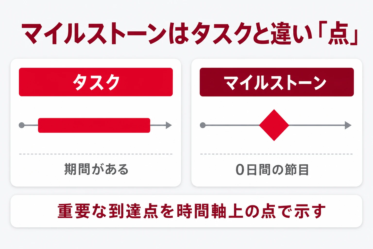 マイルストーンとタスクの違いを示す図：タスクは期間を持つ棒、マイルストーンは0日間の点