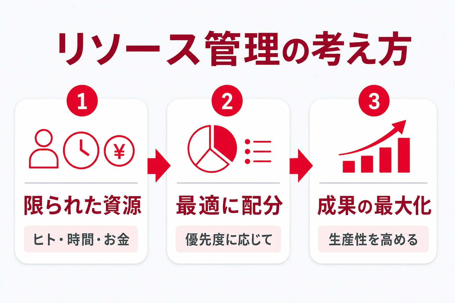 リソース管理の定義と全体像を示す図