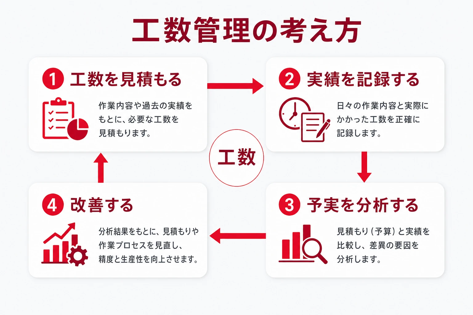 工数管理の定義と全体像（見積もり・記録・分析・改善）を示す図