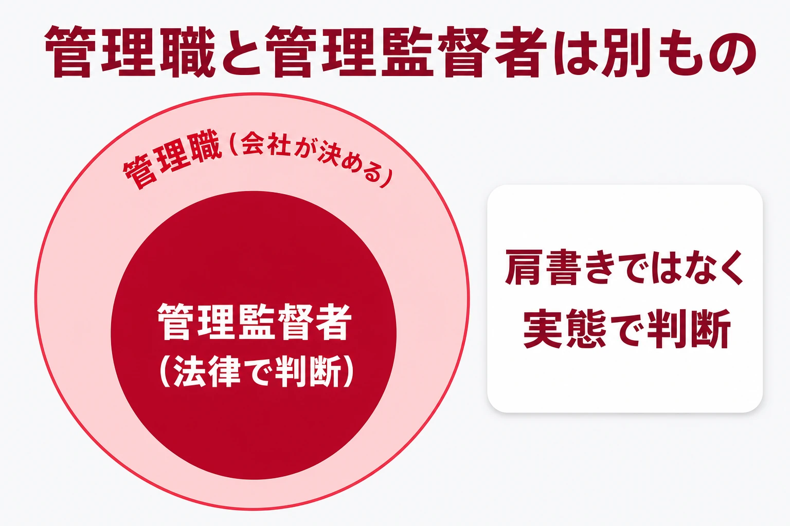 会社が決める管理職と法律で判断される管理監督者の関係を示す図