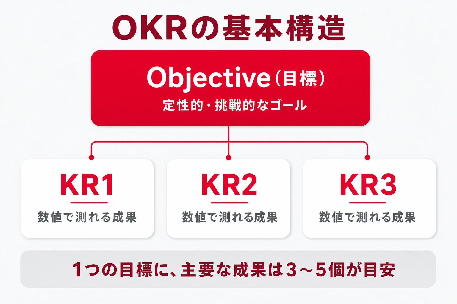 OKRの基本構造:1つのObjective(目標)に3〜5個のKey Results(主要な成果)をぶら下げる図