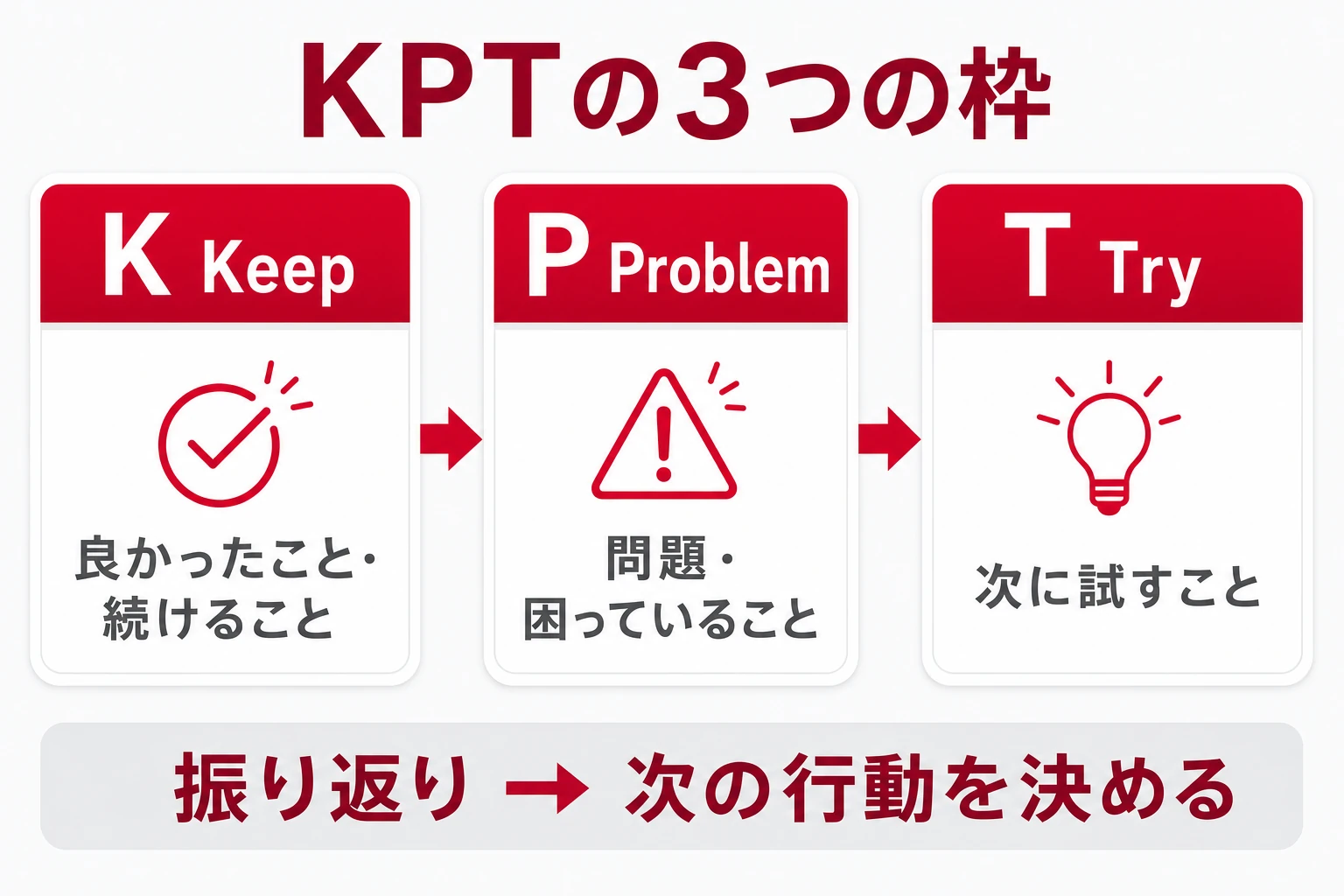 KPTの3つの枠：Keep（良かったこと・続けること）、Problem（問題・困っていること）、Try（次に試すこと）