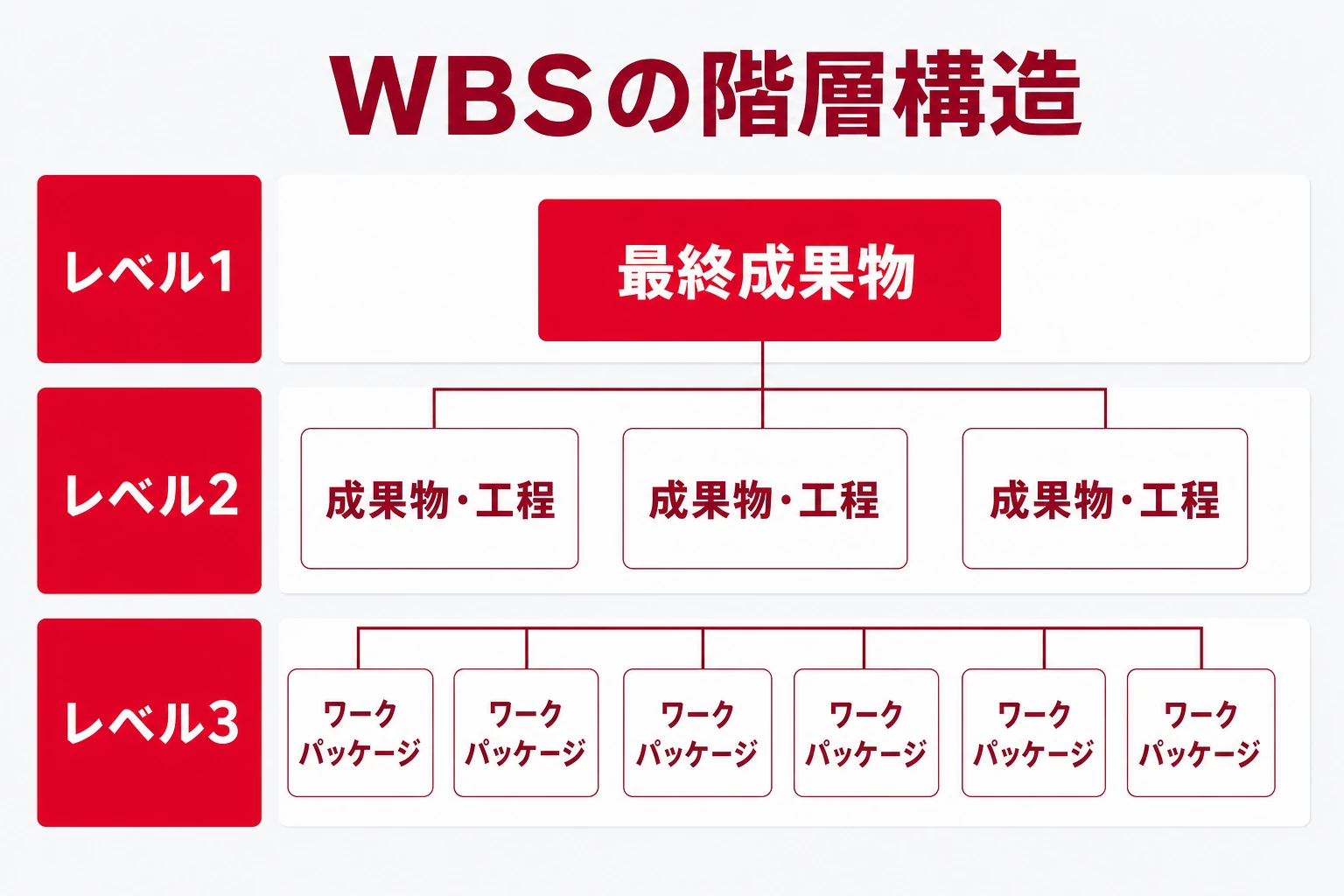 WBSとは何かを表す概念図。プロジェクト全体を成果物・ワークパッケージへ階層分解するツリー