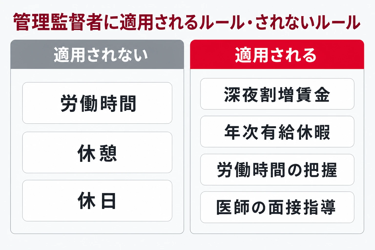 管理監督者に適用されない労働時間・休憩・休日と、適用される深夜割増・有給休暇・労働時間の把握・面接指導を対比した図