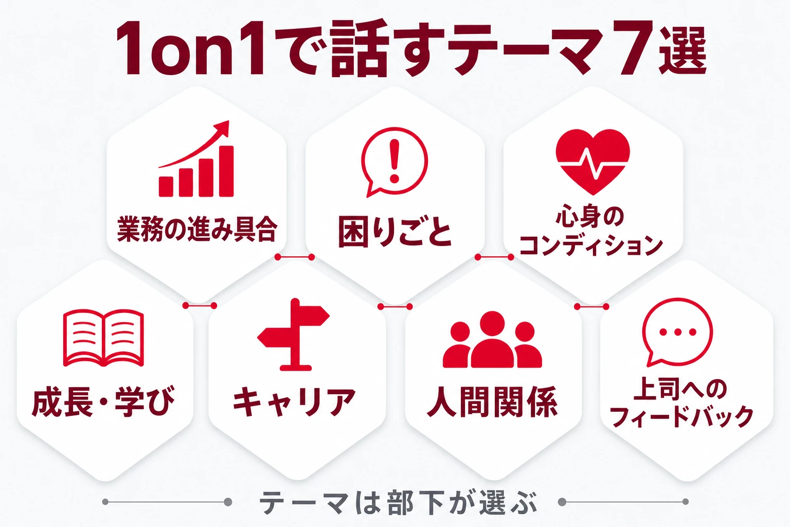 1on1で話すテーマ7選（業務の進み具合・困りごと・心身のコンディション・成長と学び・キャリア・人間関係・上司へのフィードバック）