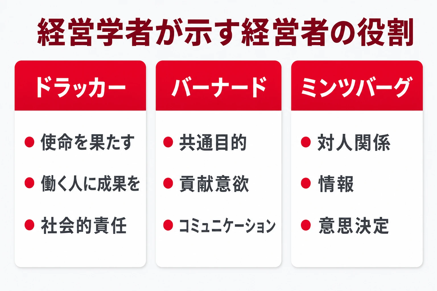 ドラッカー・バーナード・ミンツバーグの経営者の役割の考え方を比較した図