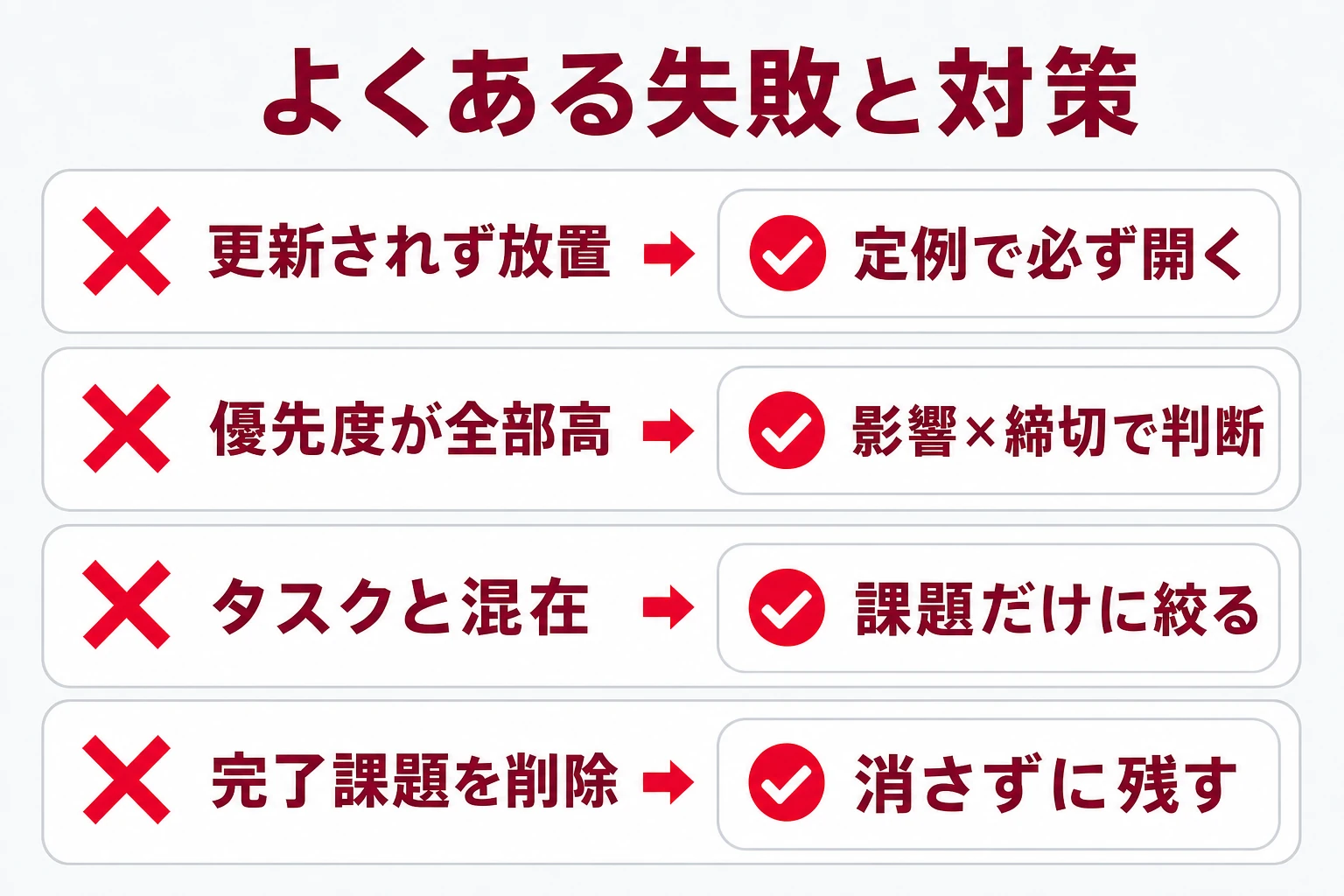 課題管理表のよくある失敗と対策を並べた図
