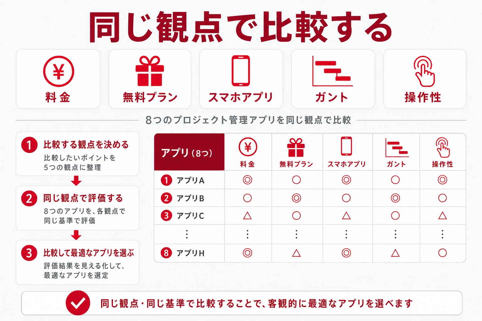 おすすめプロジェクト管理アプリ8選を同じ観点で個別比較する図