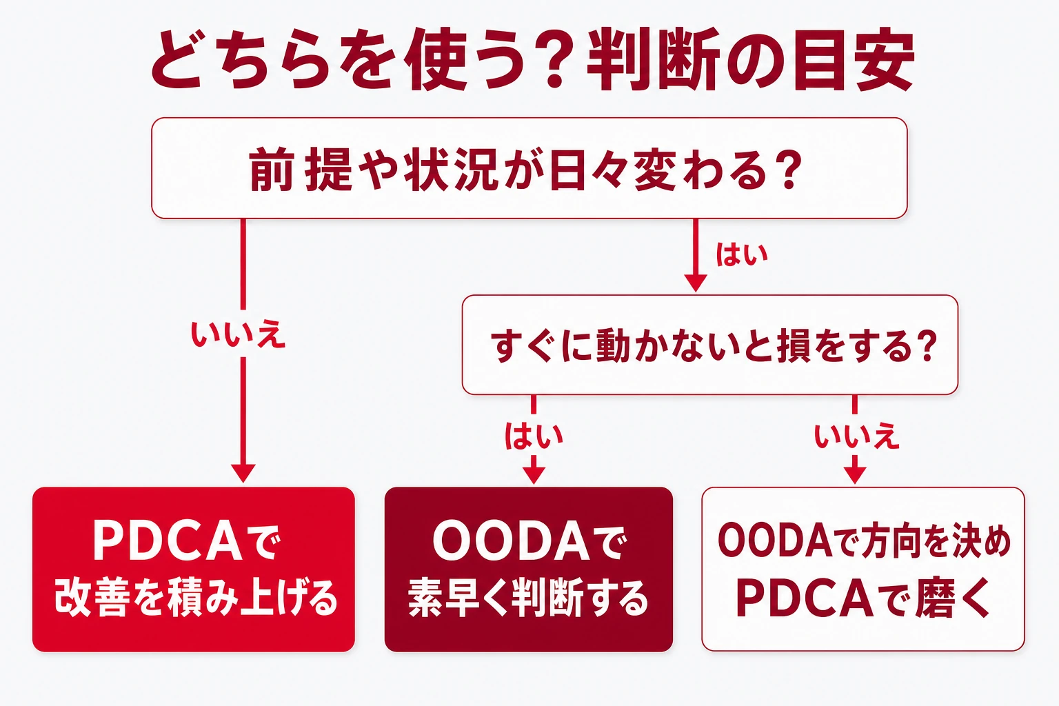 PDCAとOODAのどちらを使うかの判断フロー:前提や状況が日々変わらないならPDCA、変わってすぐに動かないと損をするならOODA、そうでなければOODAで方向を決めPDCAで磨く