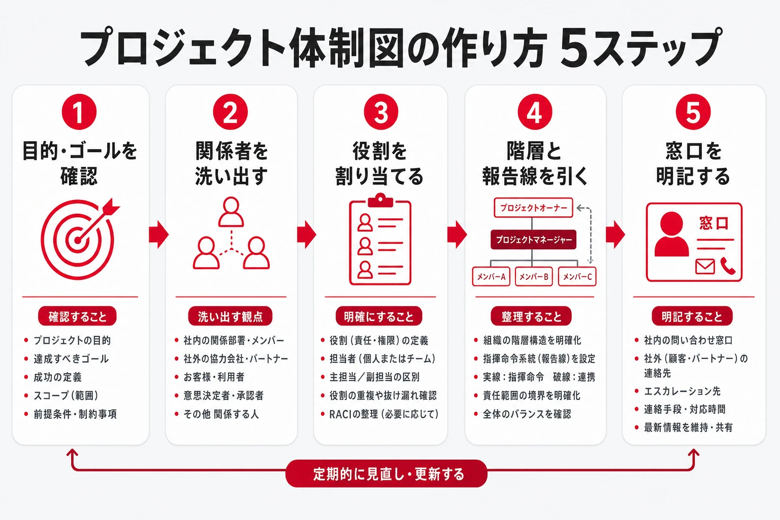 プロジェクト体制図の作り方5ステップ:目的確認→洗い出し→役割割り当て→階層と線→窓口明記