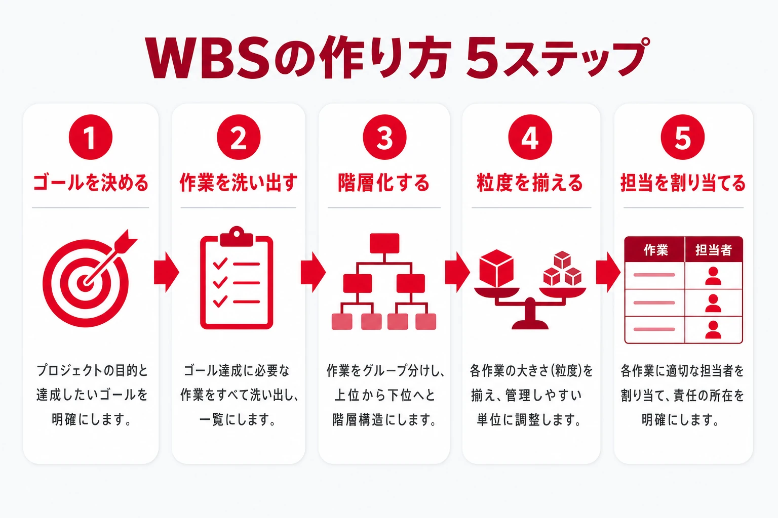 WBSの作り方5ステップの図解。ゴール設定→作業洗い出し→構造化→粒度調整→担当割当