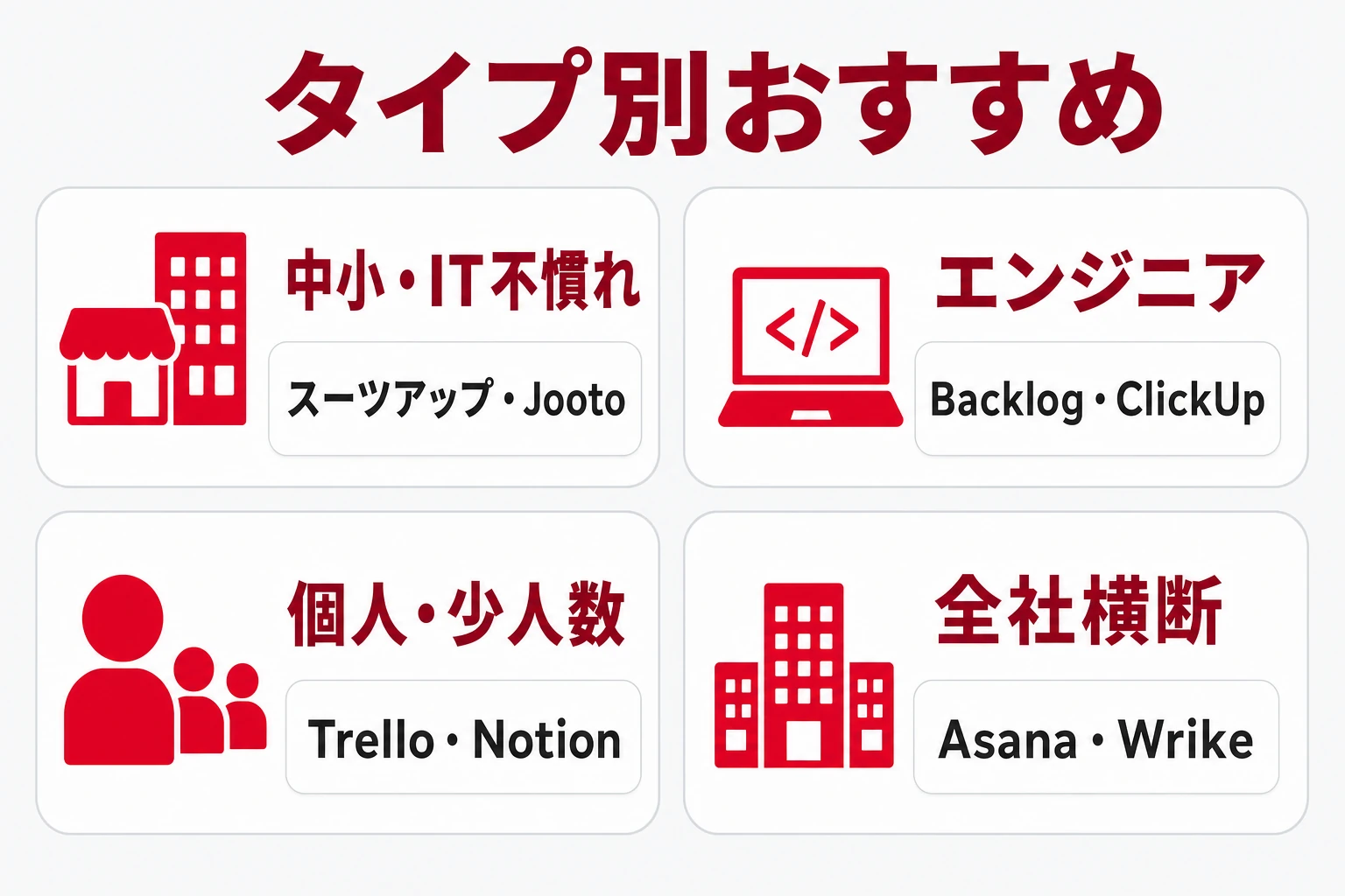 チームのタイプ別におすすめ進捗管理ツールを示した図