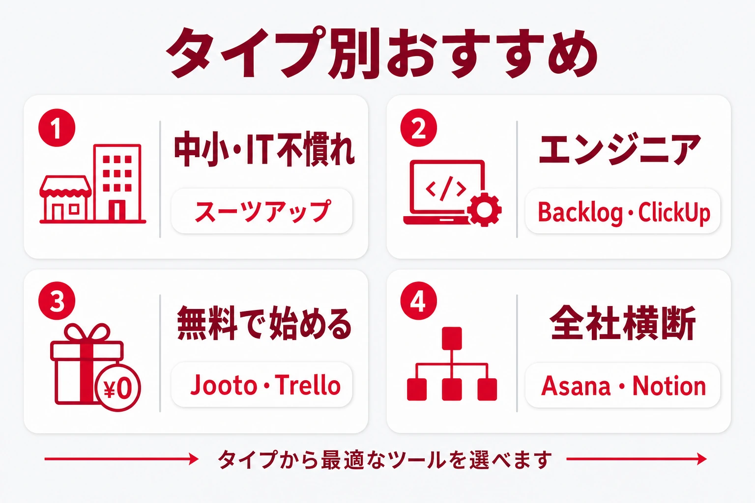 チームのタイプ別におすすめツールを示す図
